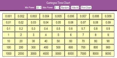 Gattegno Tens Chart thumbnail