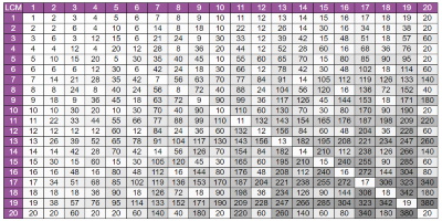 LCM and HCF Chart thumbnail